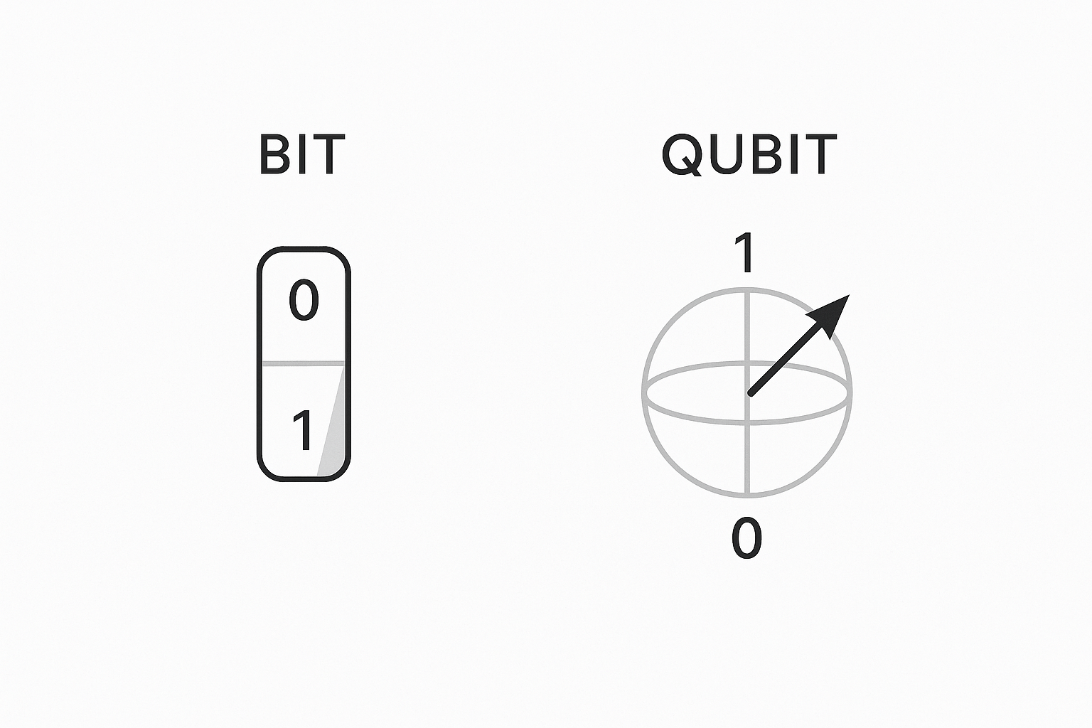 Representación visual de la diferencia entre bits clásicos y qubits cuánticos