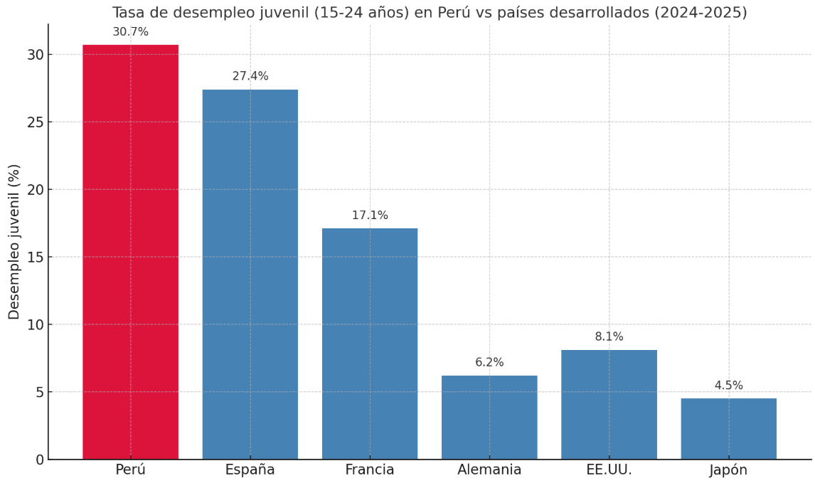 Gráfica comparativa de la tasa de desempleo juvenil en Perú
