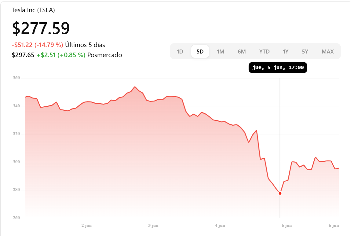 Gráfico mostrando la caída de las acciones de Tesla tras el conflicto